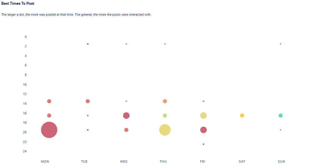 Mejores momentos para publicar las entradas analizadas.
