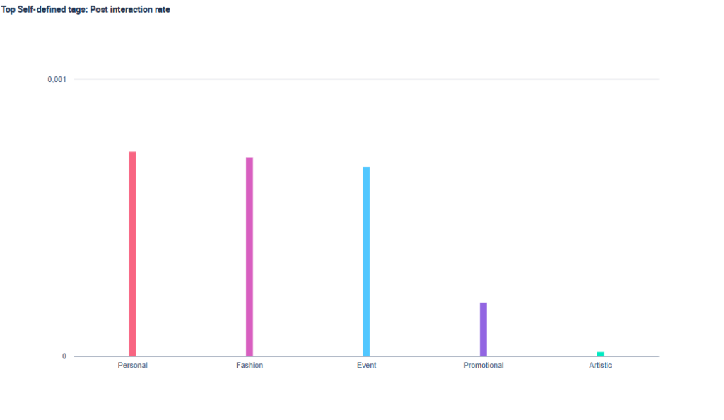 Top Self-defined tags: Post interaction rate