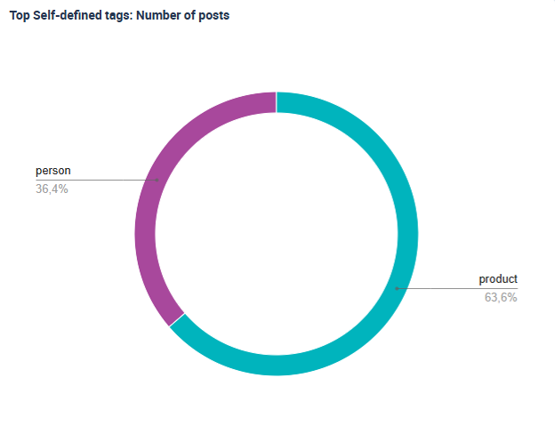 A tagging analyse mit Fanpage Karma. 