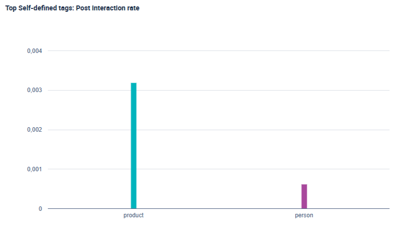 Der post interaction rate von dem analysierte Tags. 