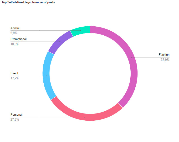 Top Self-defined tags: Number of posts