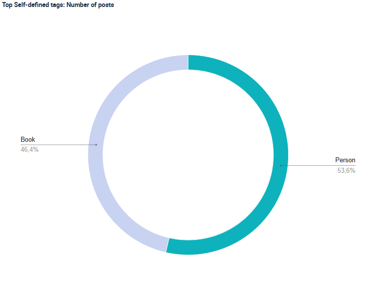 Número de publicaciones con las diferentes etiquetas.