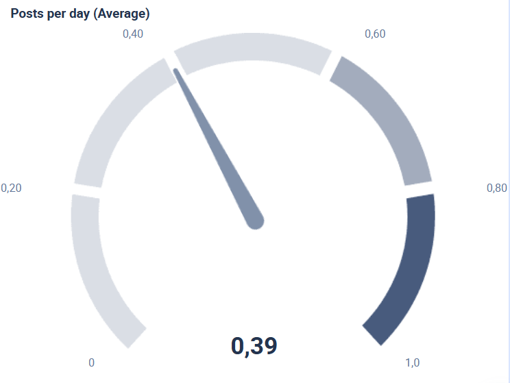 The average of posts per day for the analyzed profiles. 