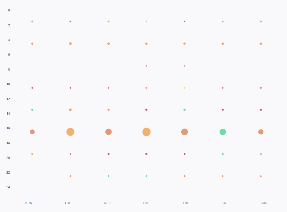 A chart showing the best times to post on Pinterest in France for the food topic. 