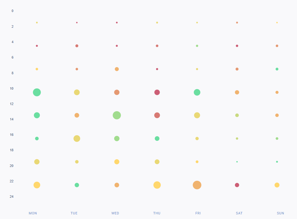 Ein Diagramm mit den besten Zeiten zum Posten auf Pinterest für Deutschland, erstellt von einem Social-Media-Recherchetool.