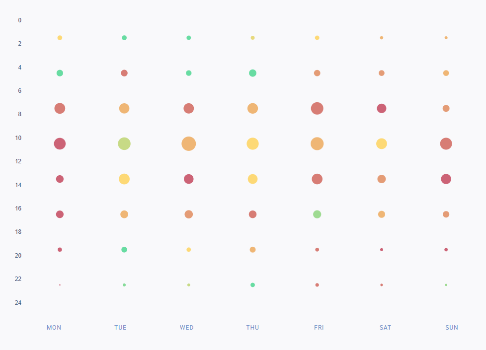 Un gráfico con las mejores horas para publicar en Instagram utilizando una herramienta de investigación de redes sociales.