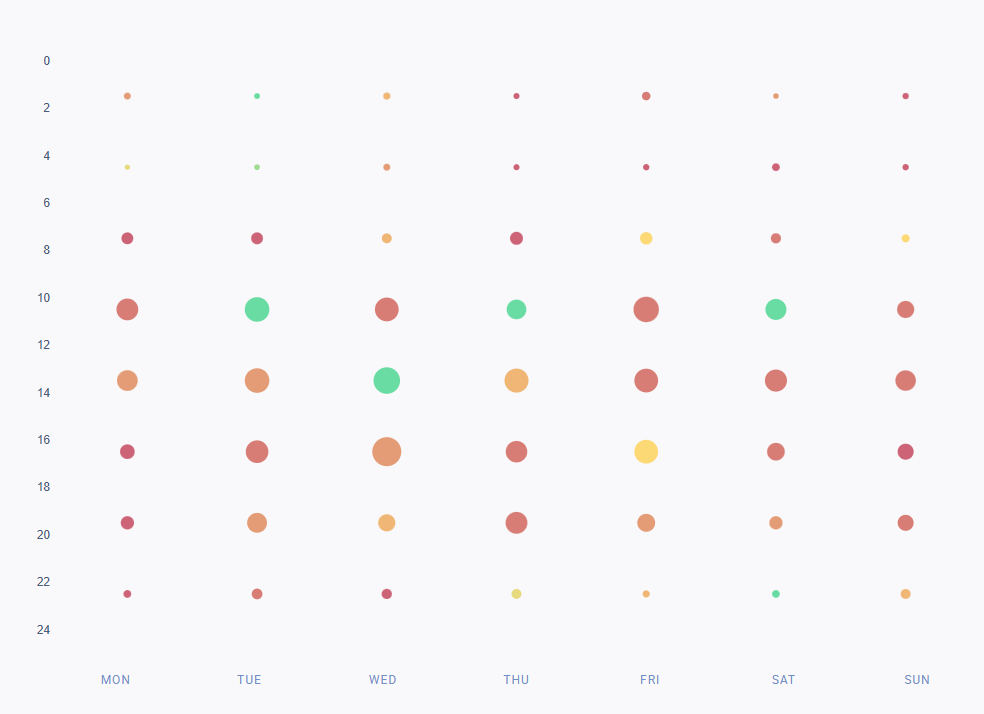 Mostrando las mejores horas para publicar en Instagram sobre el tema «centros comerciales» en EE. UU.
