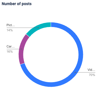 Table with number of posts