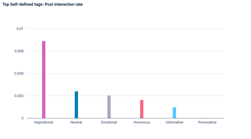 Top self-defined tags with the post interaction rate. 