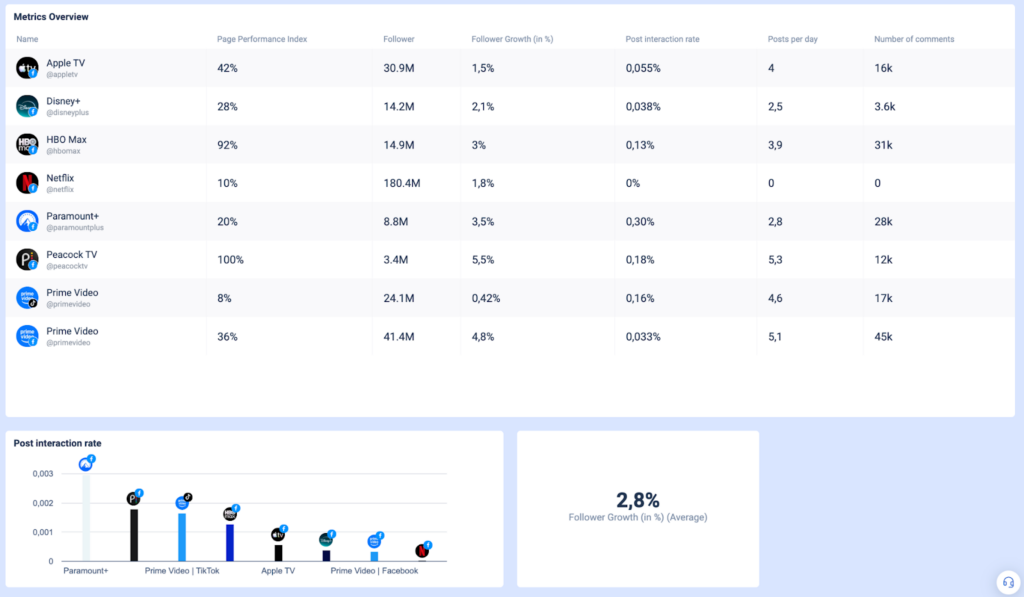 Tables and charts of different social media metrics.