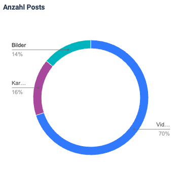 Anzahl der Posts