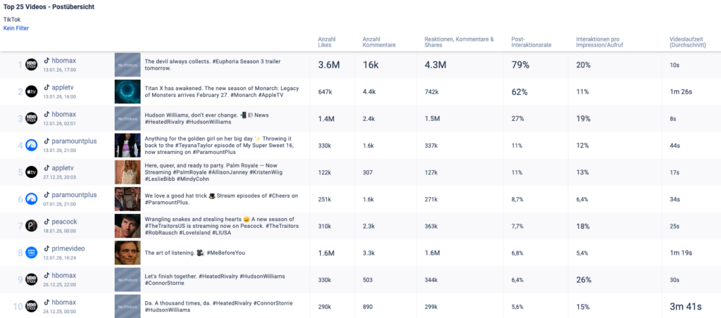 Top 25 Postübersicht