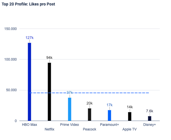 Anzahl der Likes pro Profil