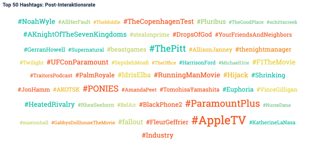 Top 50 Hashtags mit der Post-Interaktionsrate