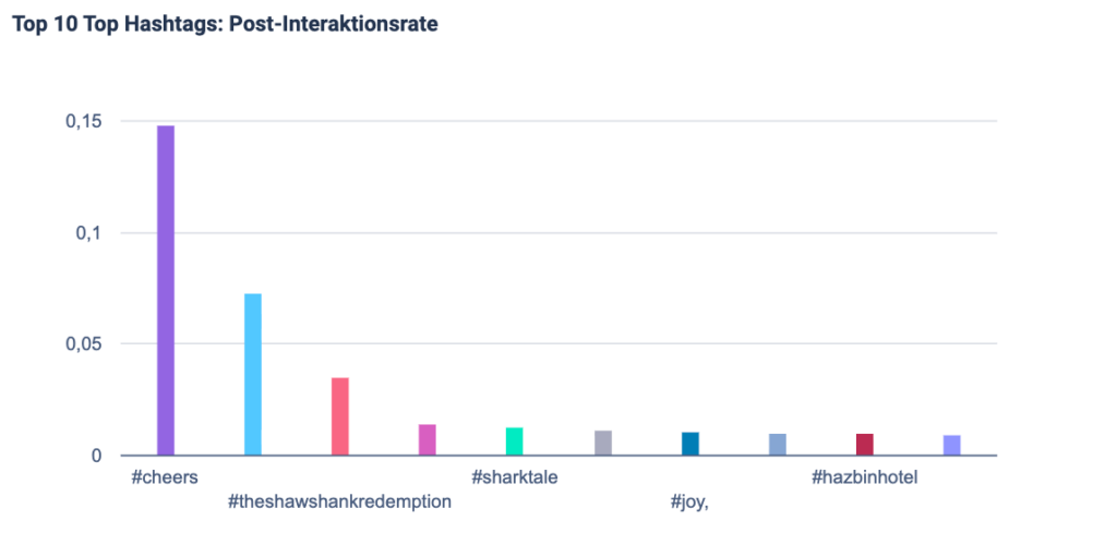 Top 10 Hashtags mit der Post-Interaktionsrate