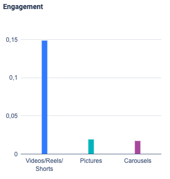 Table with the engagement of these posts. 
