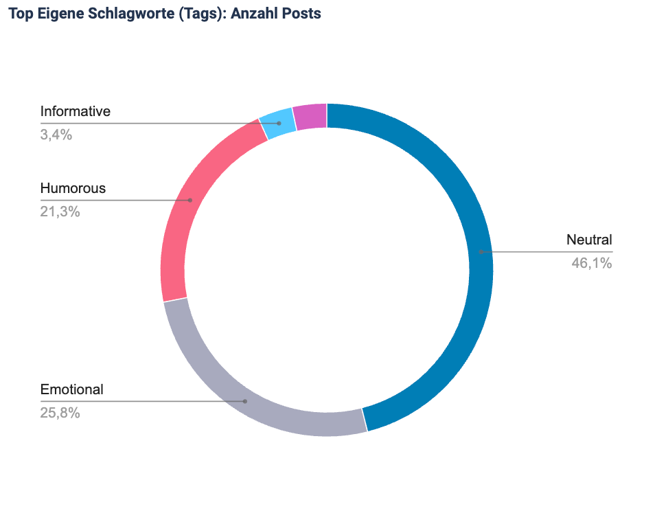 Top eigene Schlagworte mit der jeweiligen Anzahl der Posts.