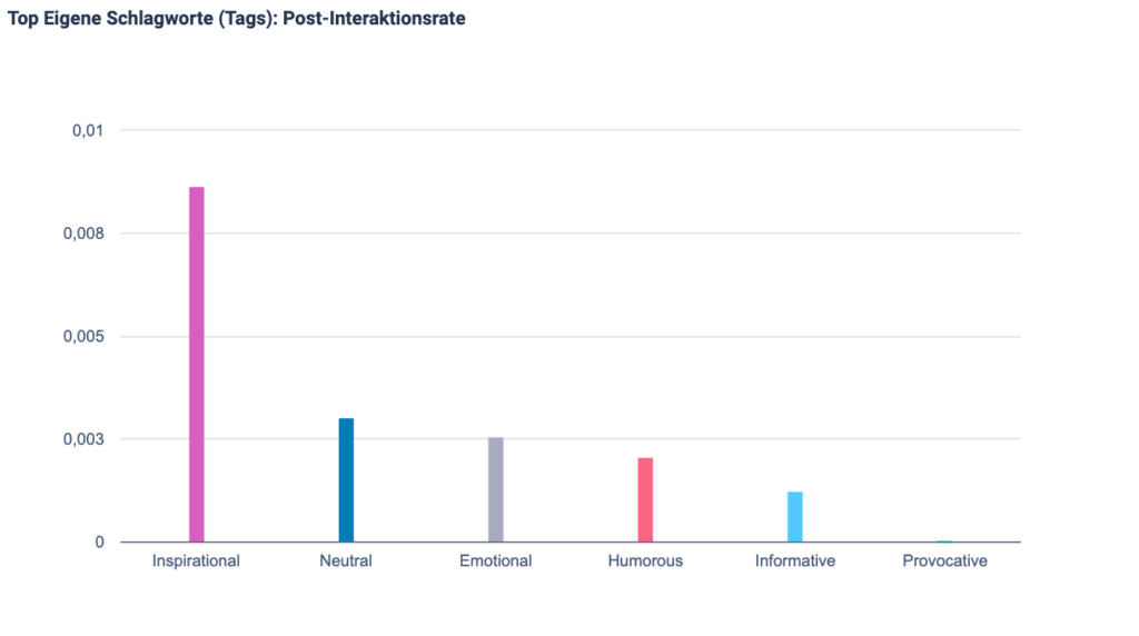 Top eigene Schlagworte mit der jeweiligen Post-Interaktionsrate.