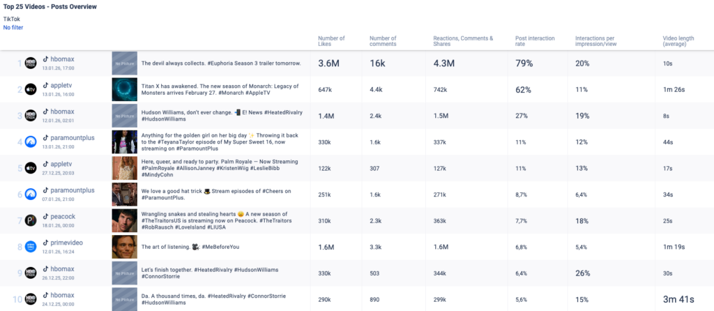 Top 25 Posts Overview. 