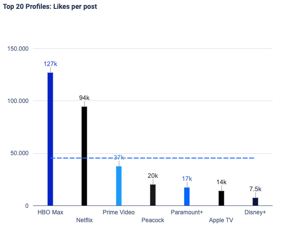Top 20 Profiles per Likes. 
