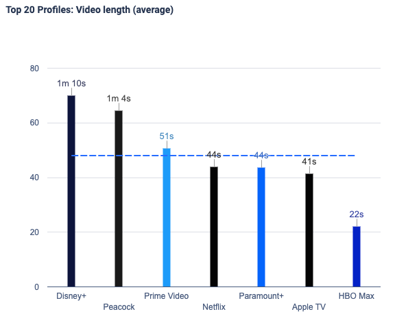 Top 20 Profiles per video length.