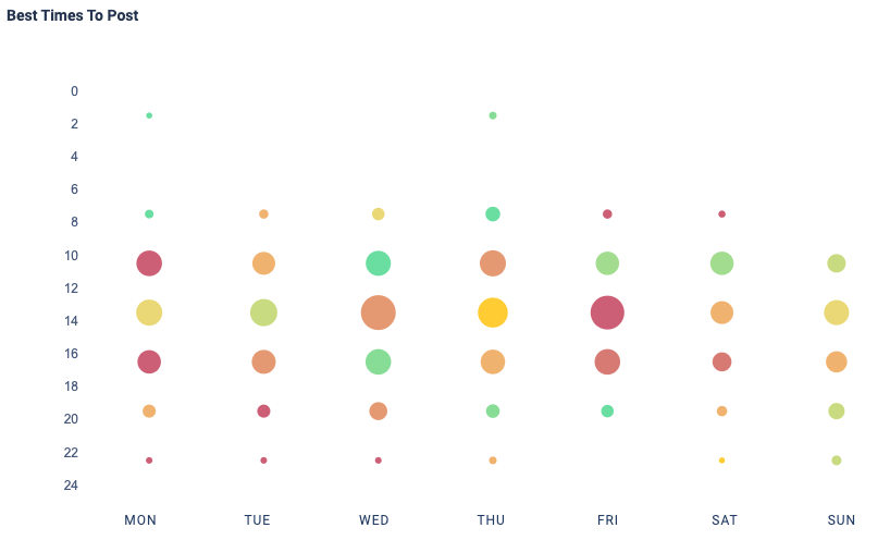 Tabel of best times to post
