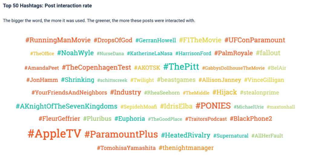 Top 50 Hashtags with the post interaction rate