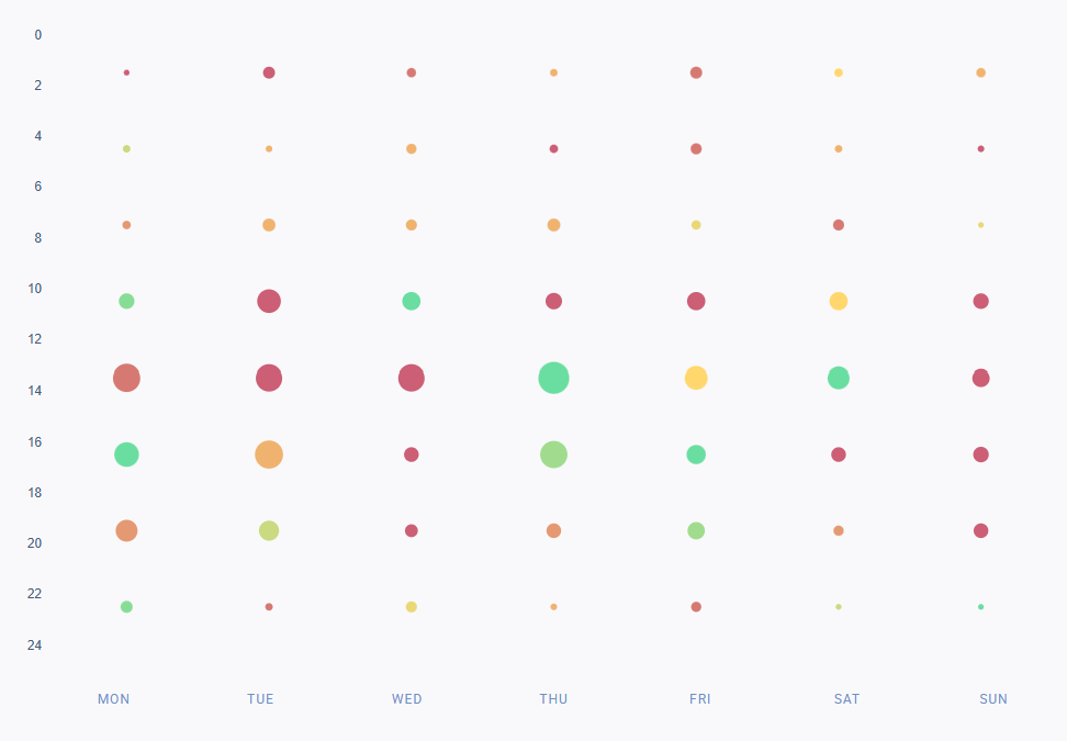 A chart showing the best times to post for those posting about cars worldwide. 