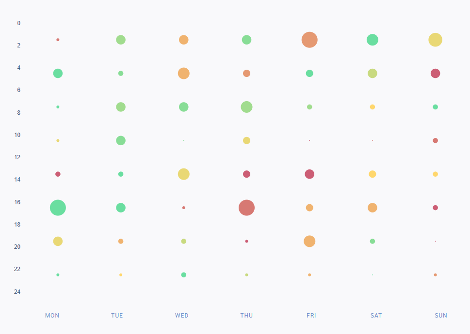 Ideal posting times on Facebook for topic "cars" in the US.