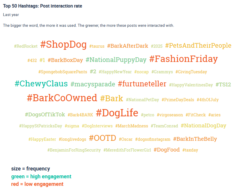 Das Bild zeigt eine Visualisierung einer Analyse der besten Hashtags in einem Zeitraum, der Instagram-Beiträge von Tiermarken von Juli 2025 bis Dezember 2025 umfasst. Es ist ein Beispiel dafür, wie Hashtag-Analysen genutzt werden können, um die Reichweite auf Instagram zu steigern.