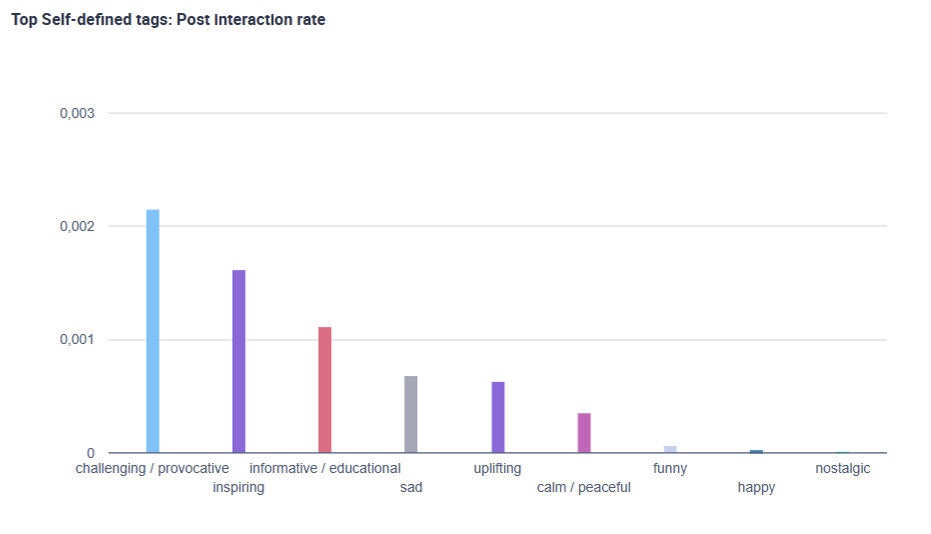 The image depicts a bar chart showing the interaction rates on Instagram Posts associated with different tags of emotional framing on the postings of different sustainable outerwear brands.