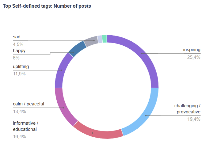 Ein Kreisdiagramm, das zeigt, wie viel Prozent der Beiträge auf den Instagram-Konten von Marken für nachhaltige Oberbekleidung hochgeladen wurden. Das Diagramm stellt den prozentualen Anteil der Gesamtbeiträge dar, die eine bestimmte Emotion vermitteln, gemessen anhand spezifischer emotionaler Hashtags.