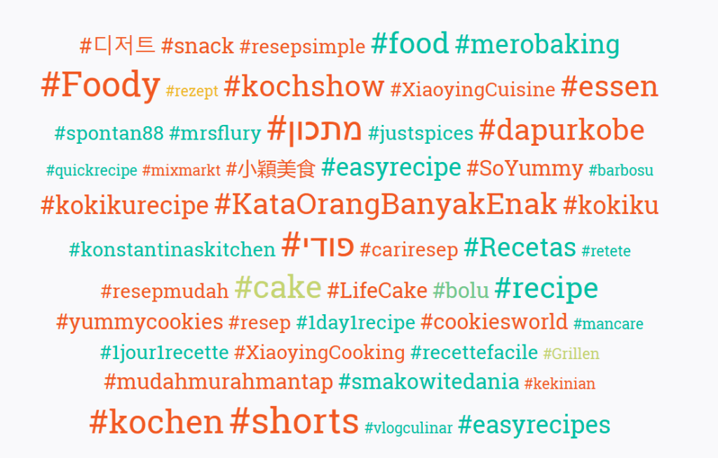 Un gráfico con las palabras más utilizadas en hashtags relacionadas con la repostería.