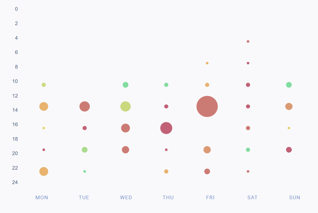 Ideal times to post on YouTube for Brazil. 