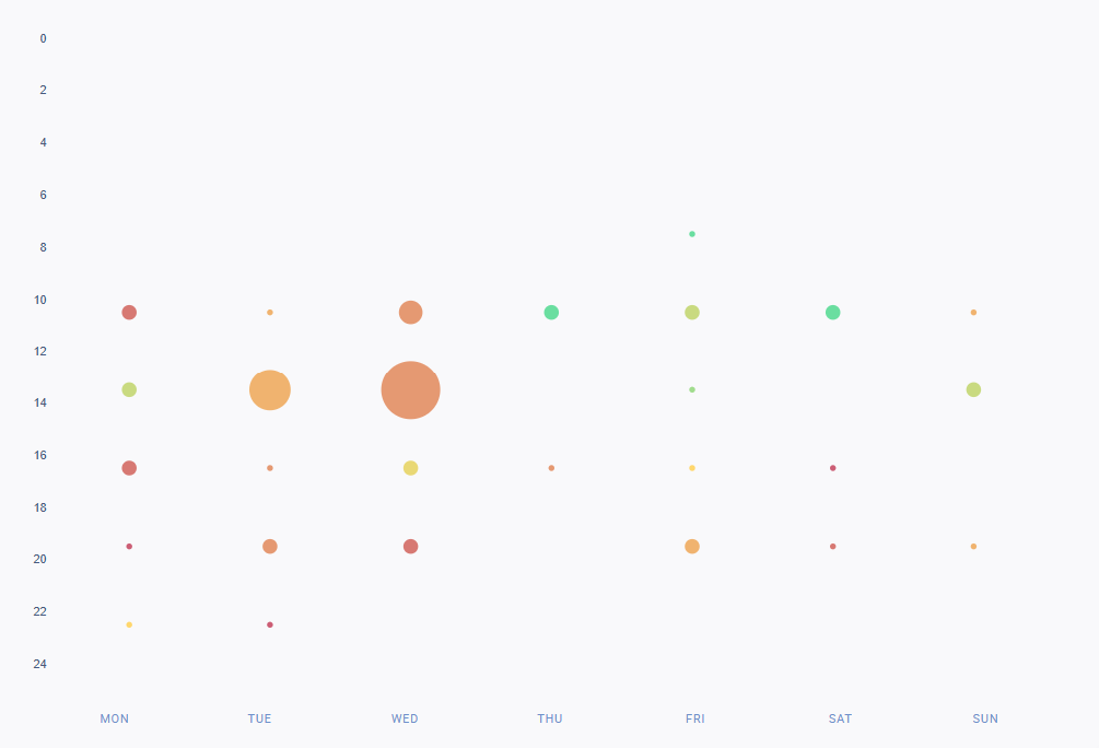Un gráfico con los mejores horarios para publicar en YouTube generado a partir de una herramienta de investigación.