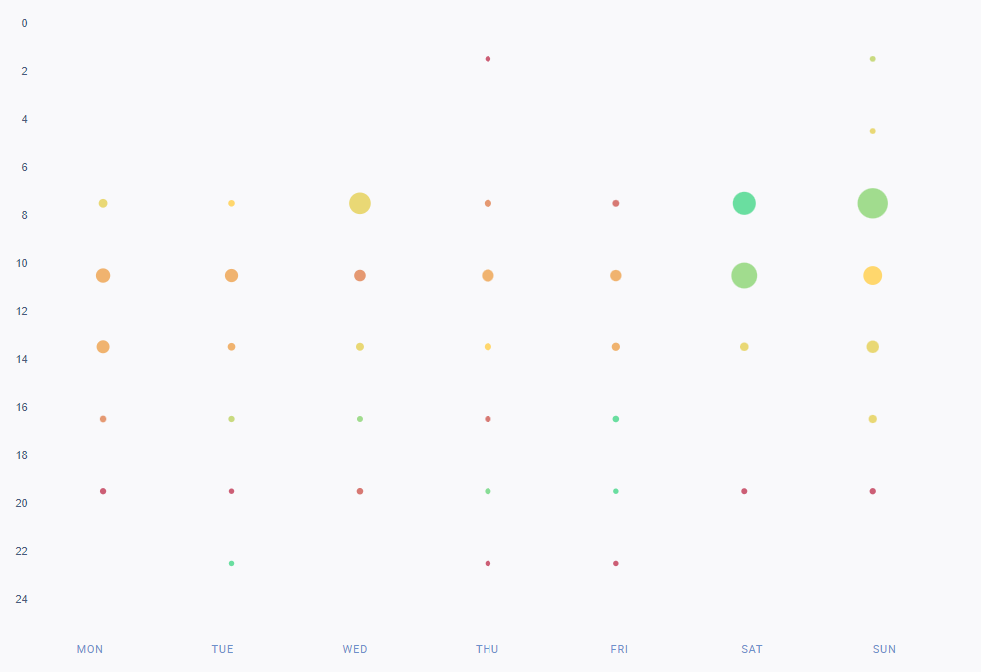 Las mejores horas para publicar en YouTube - Fanpage Karma Insights