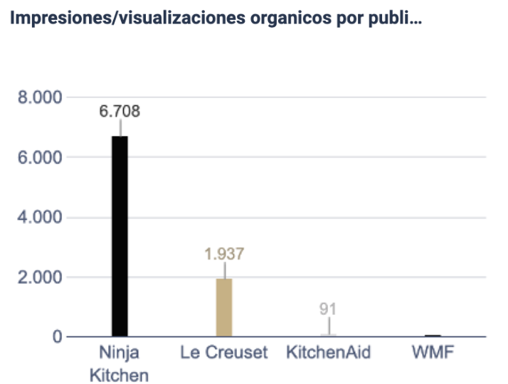 Gráfico de barras que muestra las impresiones orgánicas por publicación según la marca.