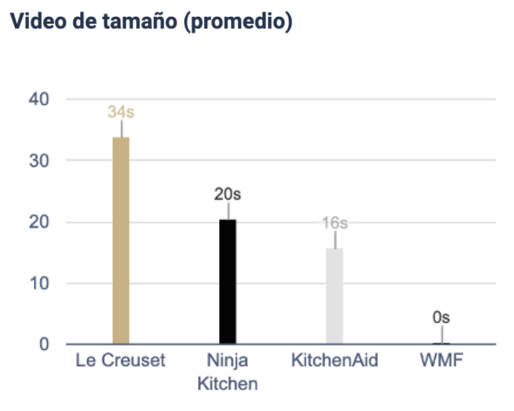 Gráfico de barras que compara la duración media de los vídeos por marca.
