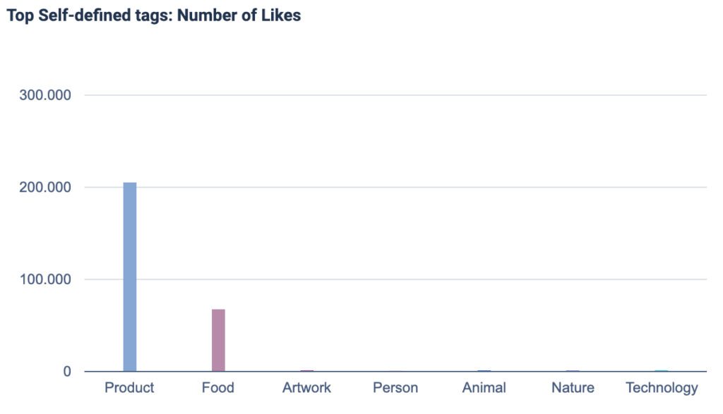 Number of Likes’ showing total likes by category.
