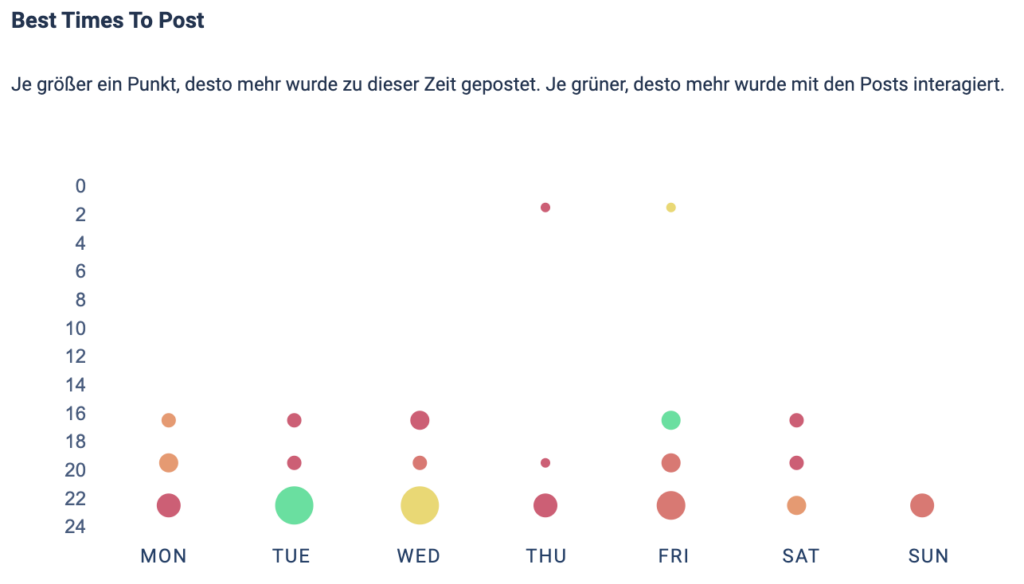 Blasendiagramm zu den besten Uhrzeiten zum Posten nach Wochentag.