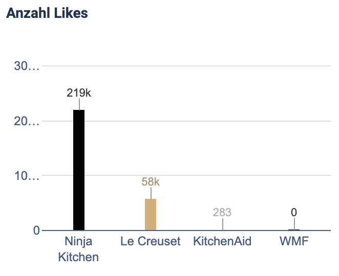 Balkendiagramm zu organischen Impressionen/Views pro Beitrag nach Marke.