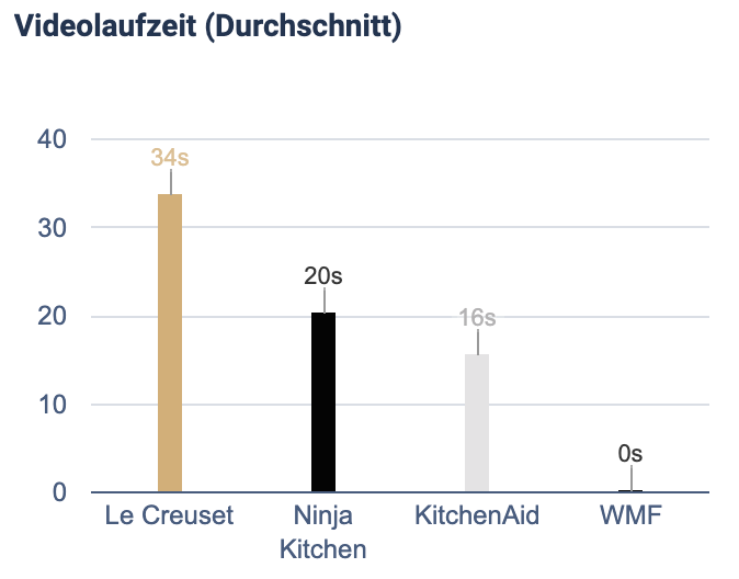 Balkendiagramm zur durchschnittlichen Videolänge nach Marke.