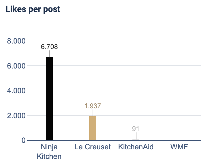Bar chart showing average likes per post by kitchen brand