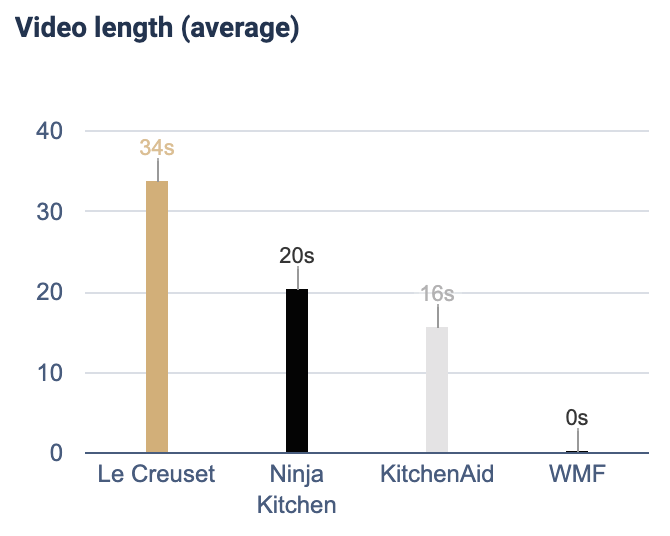Bar chart showing average video length by kitchen brand