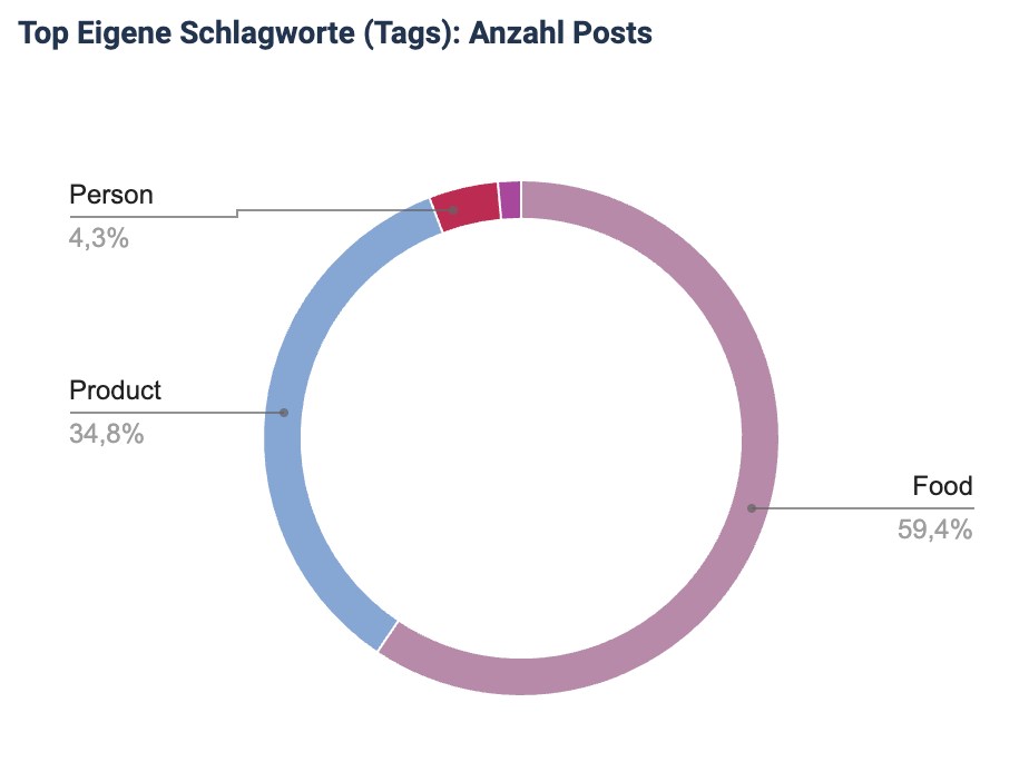 Ringdiagramm zur Verteilung der Beiträge nach selbst definierten Tags.
