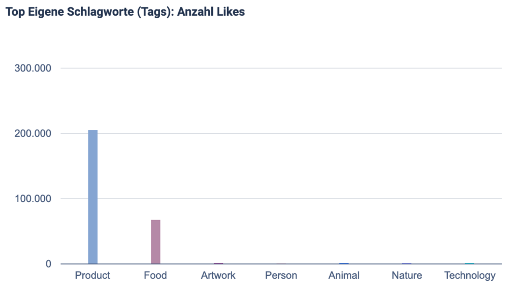Balkendiagramm zu Likes nach selbst definierten Tags.