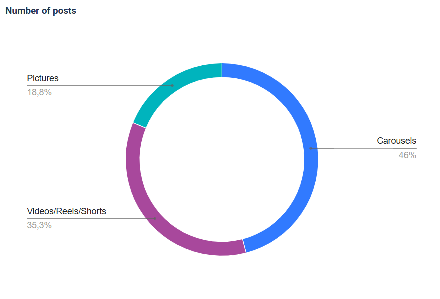 Circle graph of the frequency distribution of the different post formats on Instagram
