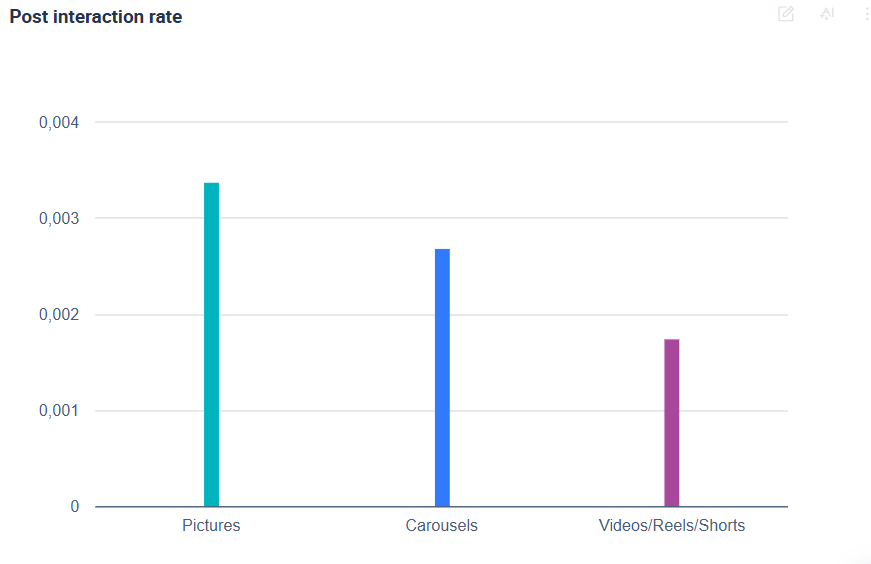 Bar chart visualizing the interaction rate by content format on instagram