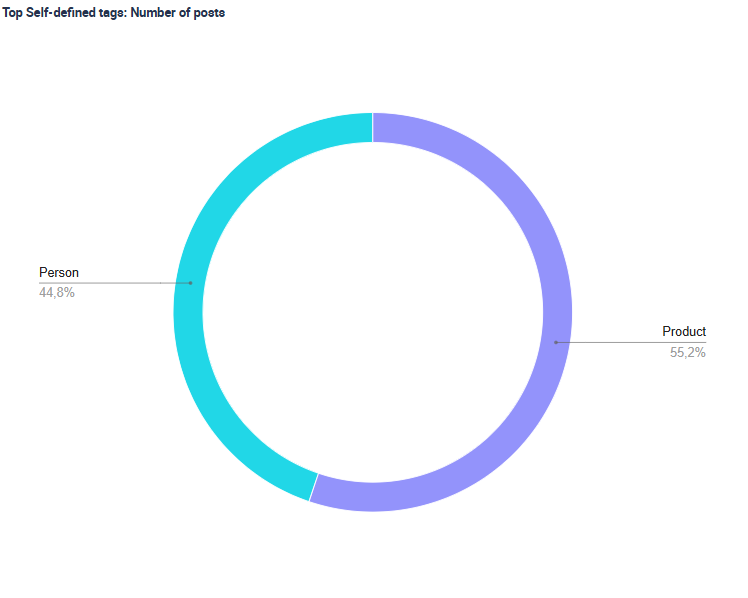 Circle chart showing the percentage of posts centering people against the percentage of posts that focus on a product