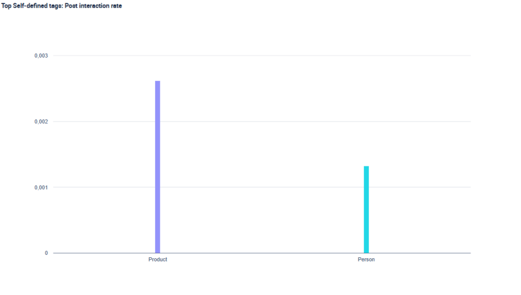 Bar chart that shows the interaction rates on Instagram posts centering people versus product
